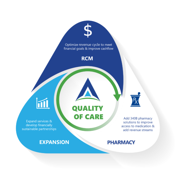 FQHC triangle of care RCM + 340B + expansion ACE Healthcare Solutions