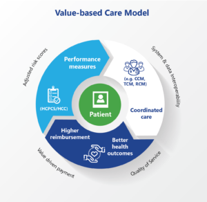 Value-based care model benefits patients, providers, payers and the community!